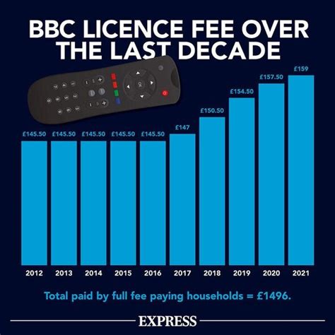 yearly tv licence cost.